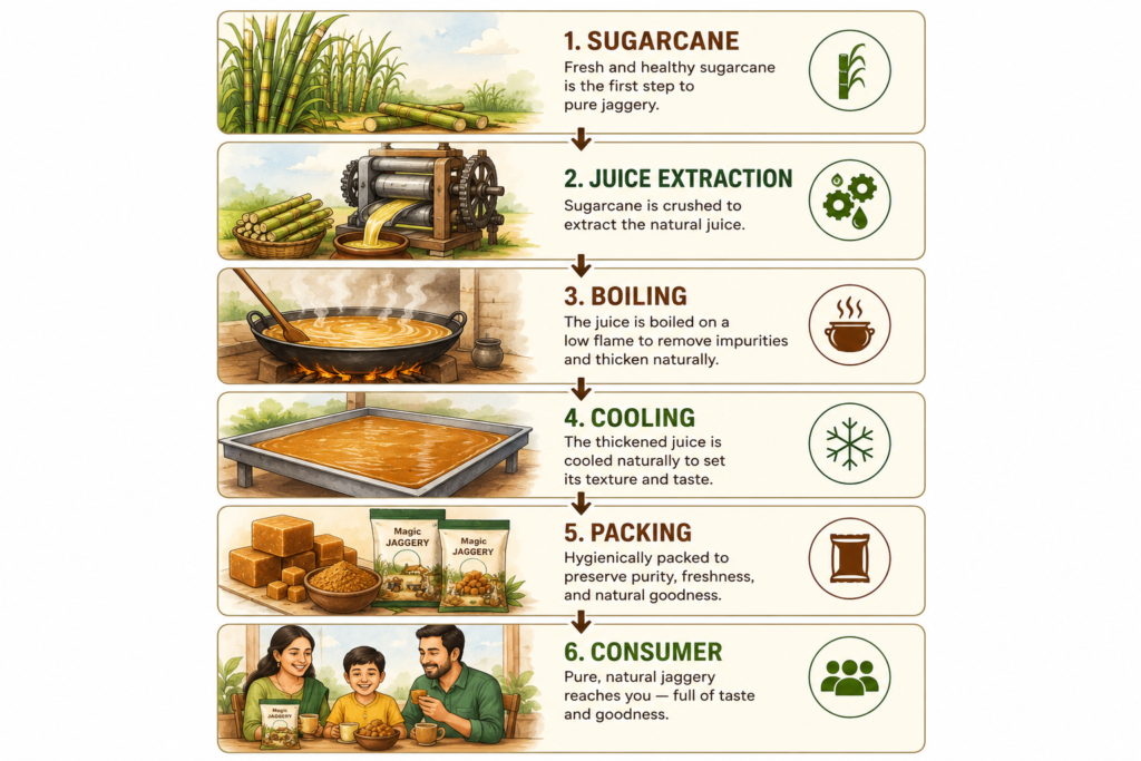 Stages involved in jaggery production that influence the cost of jaggery
