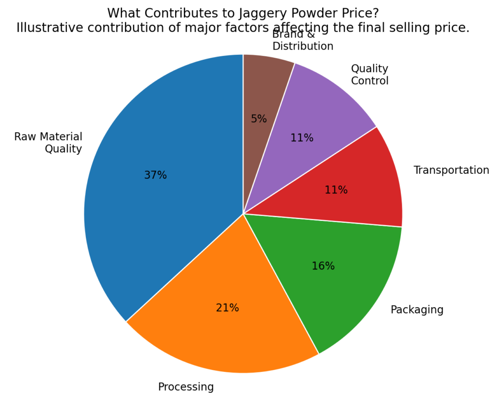 What Contributes to Jaggery Powder Price?